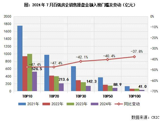 克而瑞地产研究：百强房企7月业绩环比降低36.4%，4个一线成交环比下降30%