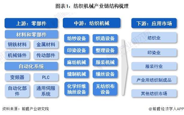 【干货】2024年中国纺织机械行业产业链全景梳理及区域热力地图