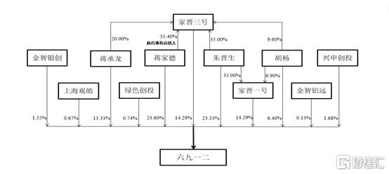 六九一二冲击创业板，主营业务毛利率逐年下滑，客户集中度较高