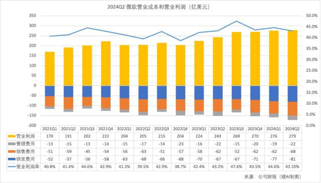 微软的AI赌注：巨额投资和增长困境