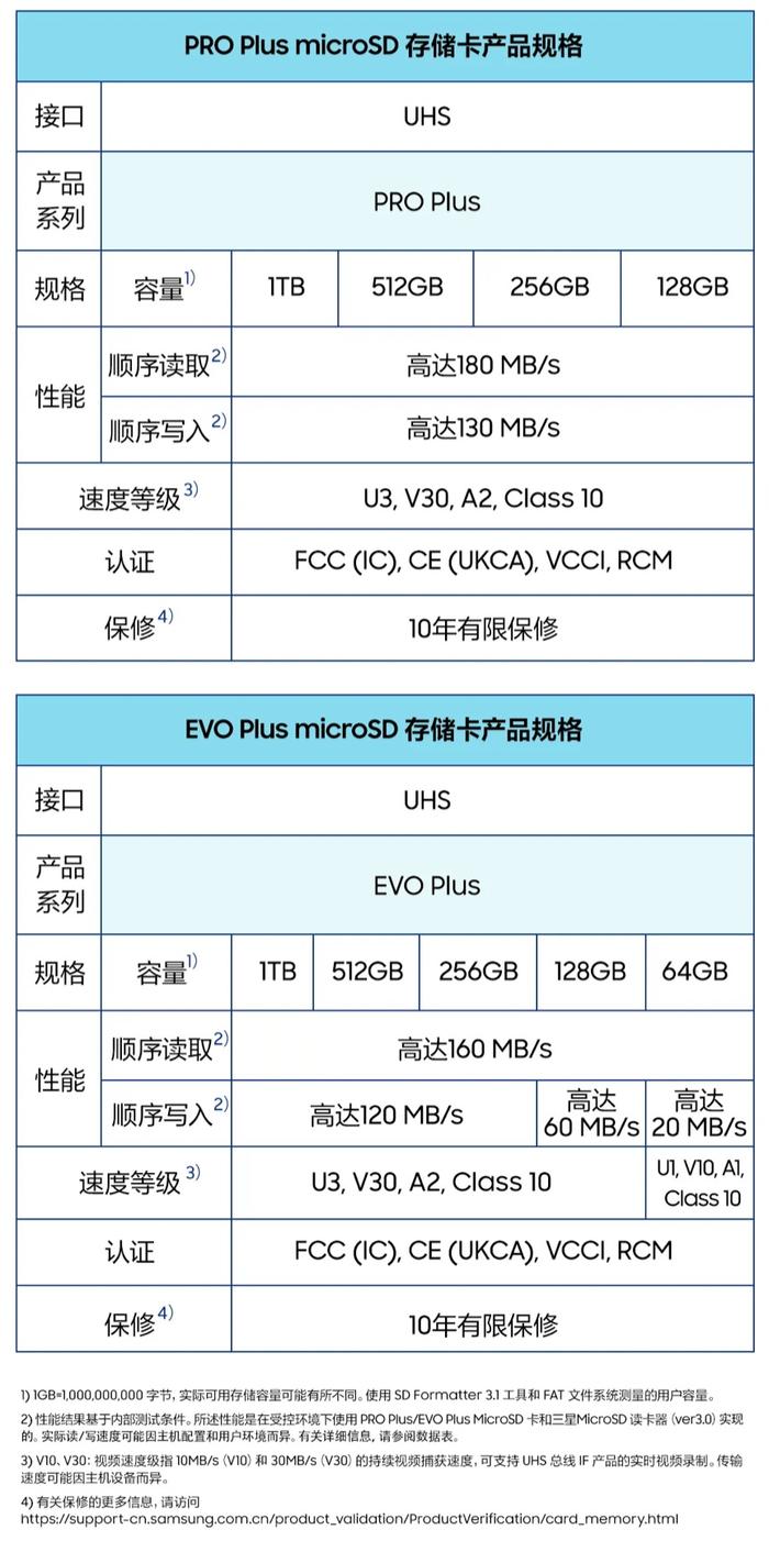 三星推出 1TB 版 EVO Plus / PRO Plus 存储卡：最高读 180MB/s、写 130MB/s