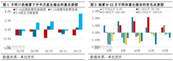 预计今年剩余时段生猪价格或有两个高点 分别在8月和12月