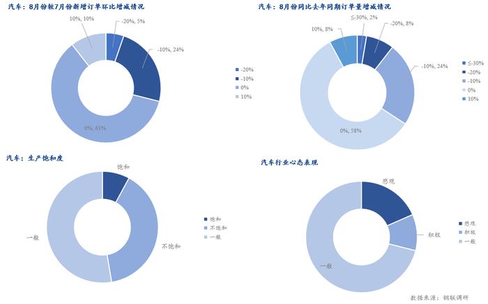 Mysteel调研：8月制造业用钢预期环比维持