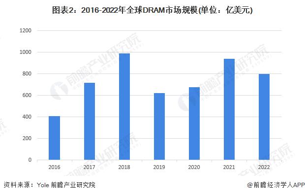 净利润增长六倍！三星电子二季度净利润将近10万亿韩元，创14年来最快净利润增速【附存储芯片市场发展情况】