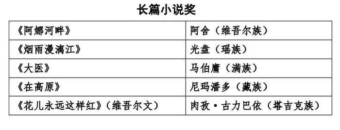 第十三届全国少数民族文学创作骏马奖评奖办公室公告[2024年]第3号