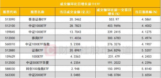 【数据看盘】北向资金逆势减仓券商股 多只中证1000ETF成交额大增