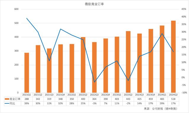 微软的AI赌注：巨额投资和增长困境