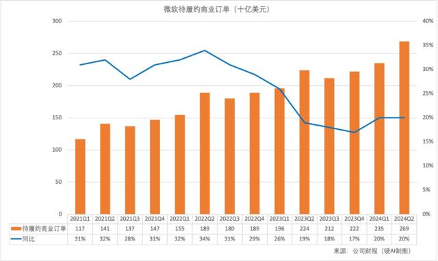 微软的AI赌注：巨额投资和增长困境