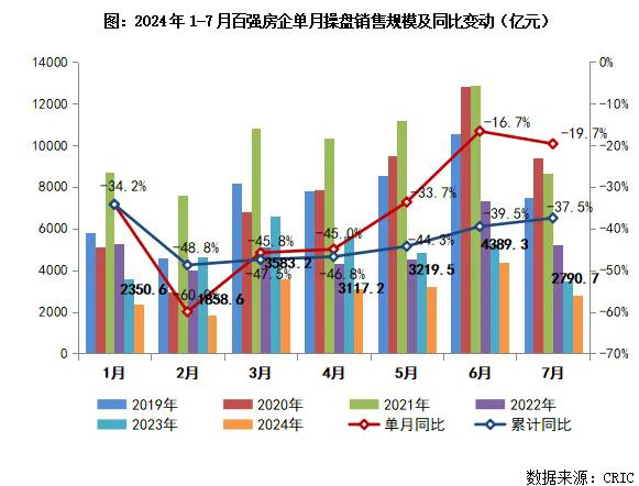 克而瑞地产研究：百强房企7月业绩环比降低36.4%，4个一线成交环比下降30%