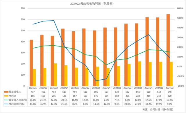 微软的AI赌注：巨额投资和增长困境