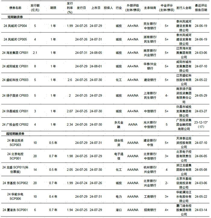 【中金固收·信用】中国短期融资券及中期票据信用分析周报