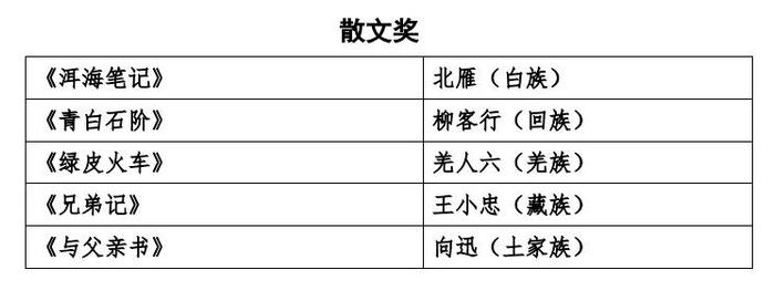 第十三届全国少数民族文学创作骏马奖评奖办公室公告[2024年]第3号