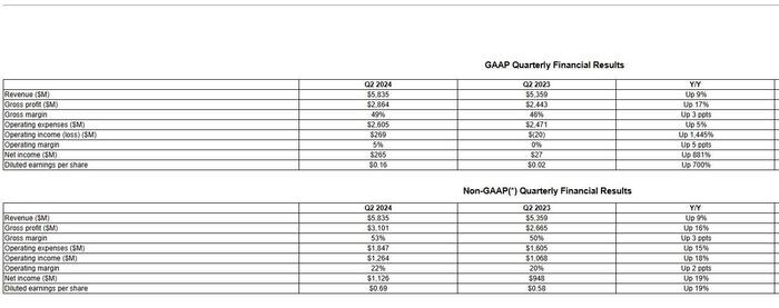 生成式AI带来更多计算需求  AMD二季度营收58.35亿美元，数据中心收入翻倍