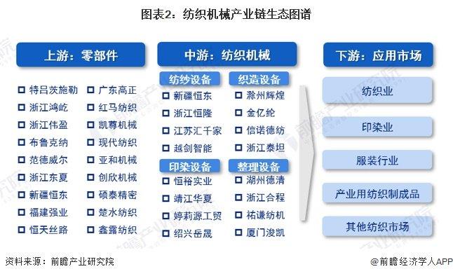 【干货】2024年中国纺织机械行业产业链全景梳理及区域热力地图