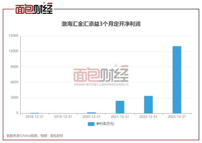 【基金画像】渤海汇金资管：旗下债基年内净值上涨3.22%