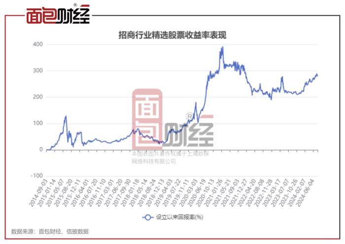 【基金画像】招商基金：“行业精选股票”年内净值上涨18.53%