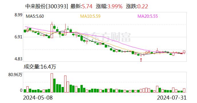 中来股份：与中国进出口银行浙江省分行续签4亿元担保合同