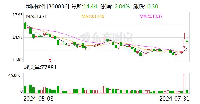 超图软件：在低空合作方面，公司已经开启多个项目的合作