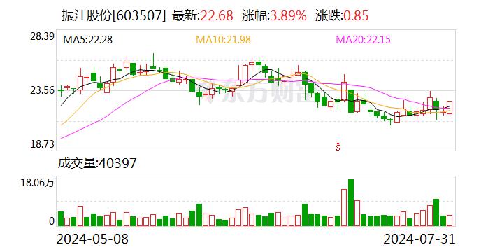 振江股份：控股子公司上海底特申请公开发行股票并在北交所上市辅导验收完成