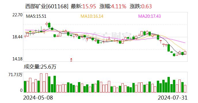 中邮证券给予西部矿业买入评级 玉龙铜矿如期放量 减值等因素影响业绩释放