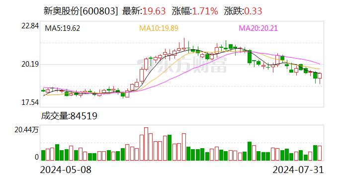 新奥股份：调整回购股份价格上限