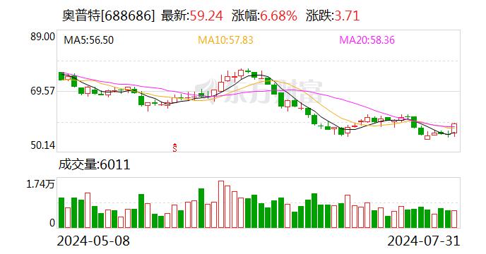 奥普特：公司目前积极推进募投项目建设