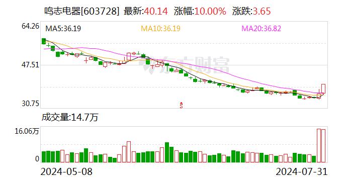 人形机器人概念爆发 雷赛智能、鸣志电器涨停 斯菱股份等大涨