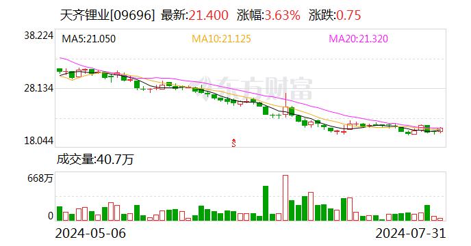 天齐锂业：SQM与CODELCO的《合伙协议》对天齐智利及SQM所有少数股东带来损害，复议申请未果后公司继续上诉