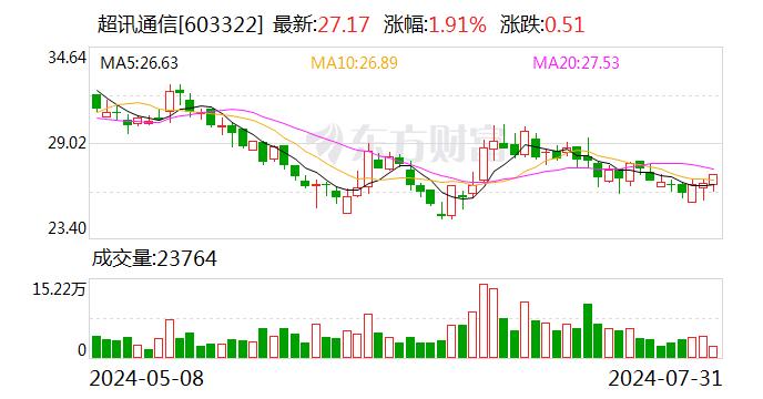 超讯通信银行账户被冻结进展：被冻资金占公司货币资金总额20%！