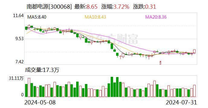 南都电源：部分董事、高级管理人员合计增持409.94万股 增持计划实施完毕