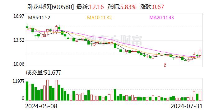 卧龙电驱：累计回购公司股份5148200股