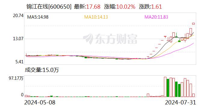 网约车、智能交通板块盘初走强 锦江在线涨停走出8天5板