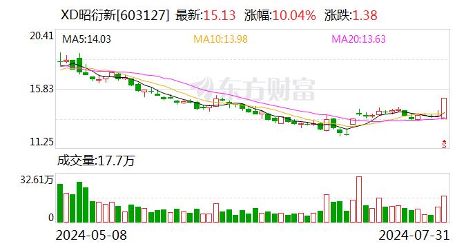 昭衍新药：调整回购股份价格上限