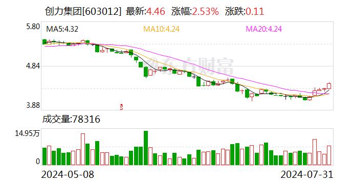 创力集团：公司及子公司获得政府补助约4132.78万元