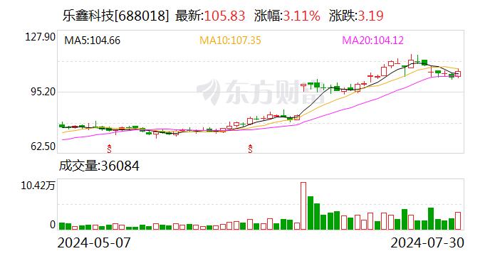 开源证券给予乐鑫科技买入评级：2024H1业绩同比高增，看好产品矩阵持续拓展