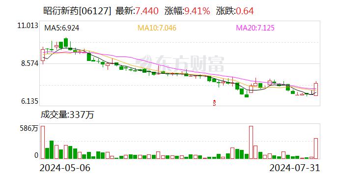 昭衍新药：调整回购股份价格上限