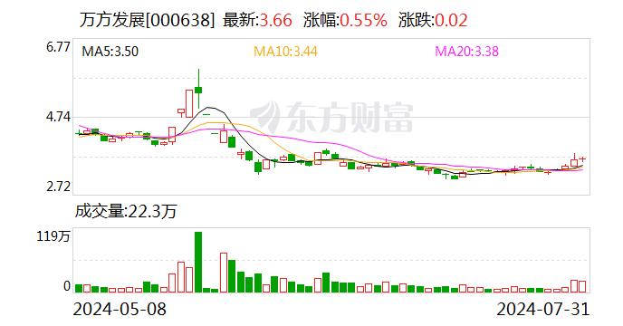 万方发展：拟出售控股子公司铸鼎工大37.64%股权