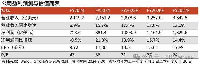 【光大海外】微软云收入增速放缓，资本支出和Copilot用户数快速增长