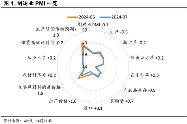 7月PMI的四个特点