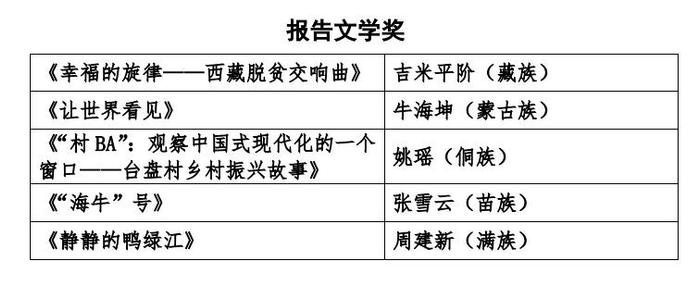 第十三届全国少数民族文学创作骏马奖评奖办公室公告[2024年]第3号