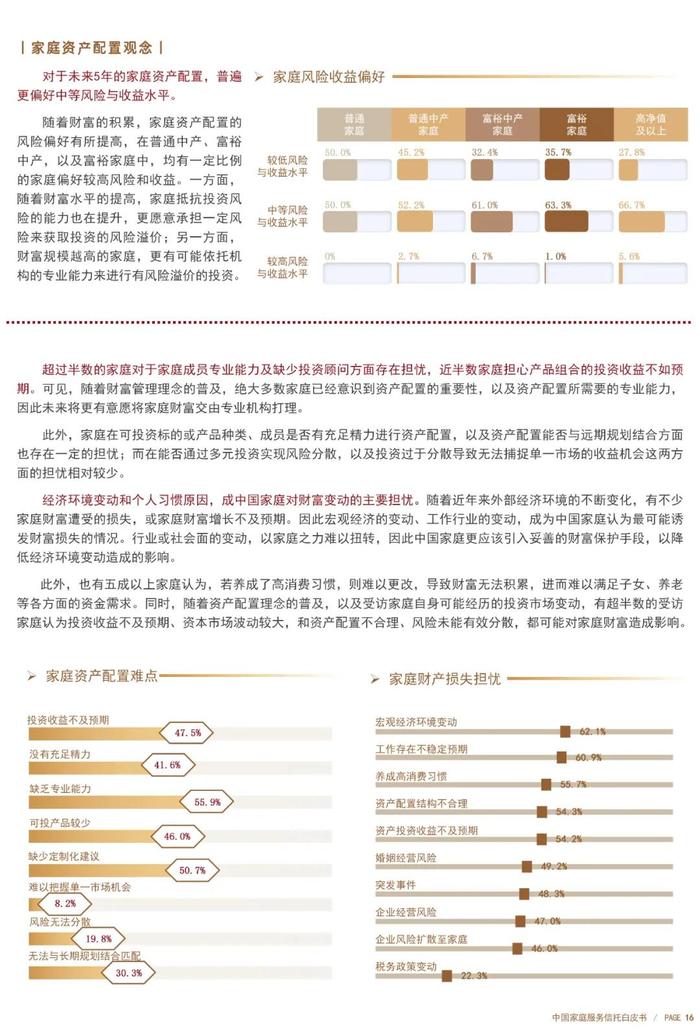 【文章转载】《中国家庭服务信托白皮书（2023-2024）》中篇——群体调研刻画像，场景模式明辨析