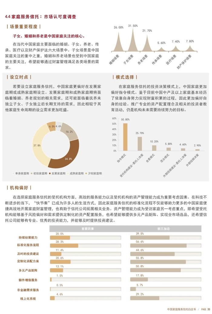 【文章转载】《中国家庭服务信托白皮书（2023-2024）》中篇——群体调研刻画像，场景模式明辨析