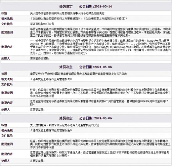 华西证券合规总监邢怀柱薪酬降到去年的81万  前不久公司被处罚