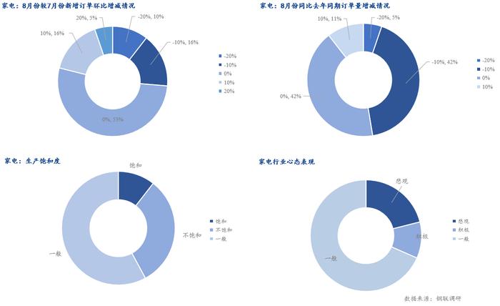 Mysteel调研：8月制造业用钢预期环比维持