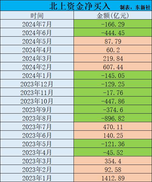 北上资金7月净卖出A股166.29亿元