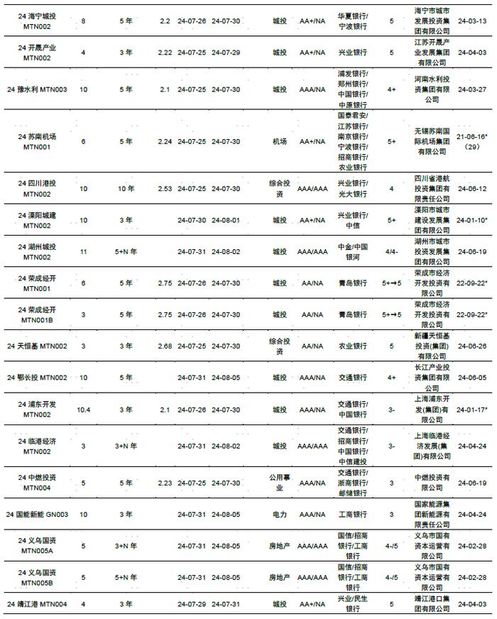 【中金固收·信用】中国短期融资券及中期票据信用分析周报