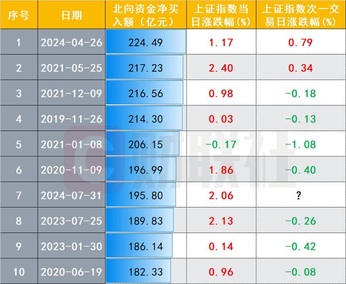 北向资金单日净买入近200亿！以史为鉴沪指将会如何表现