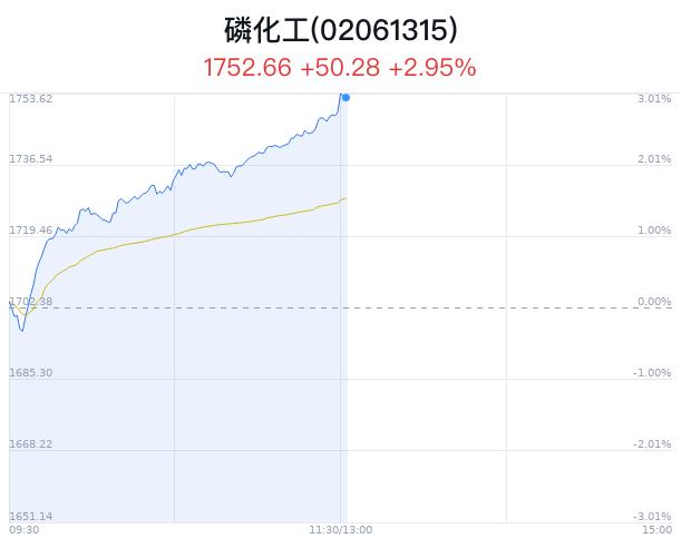 磷化工概念盘中拉升，金诚信涨5.34%