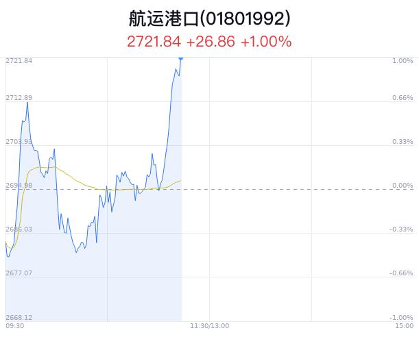 航运港口行业盘中拉升，兴通股份涨4.82%