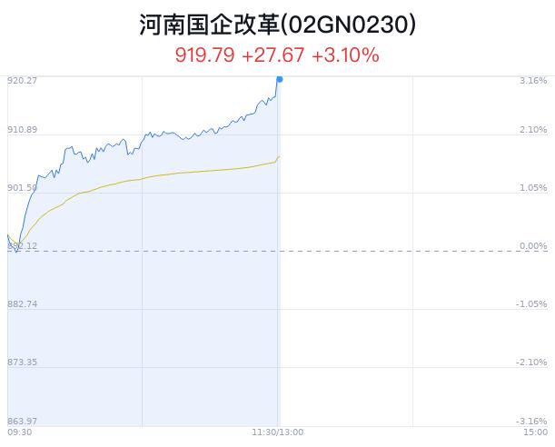 河南国企改革概念盘中拉升，中原证券涨6.30%